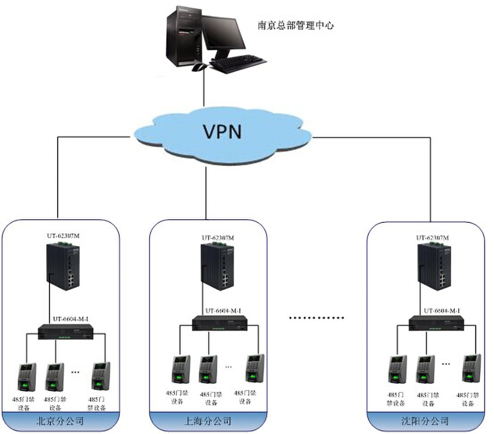 串口服務(wù)器和交換機在門禁系統(tǒng)中的拓?fù)鋱D.jpg