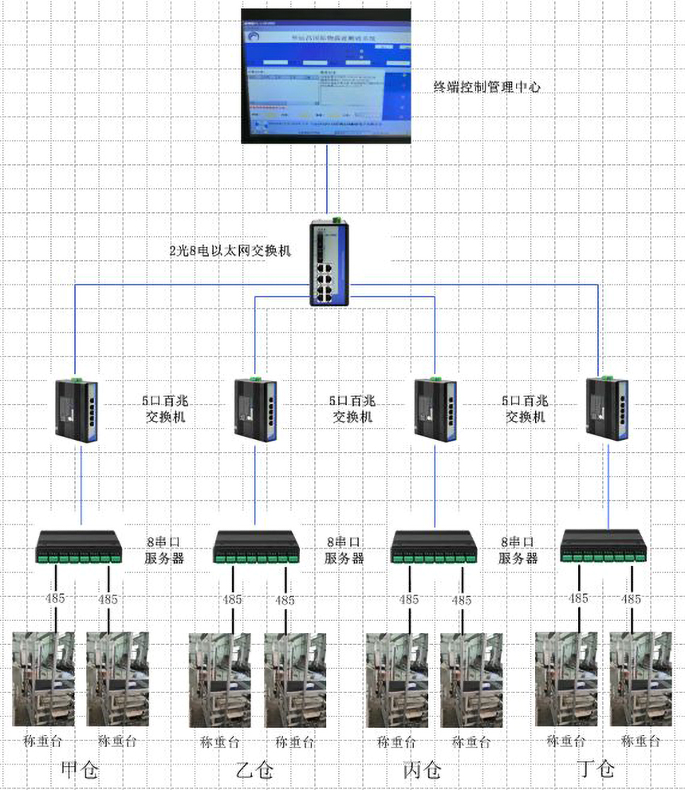 串口服務(wù)器在智能物流稱重系統(tǒng)中的拓撲圖.jpg